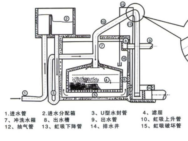 無(wú)閥過濾器